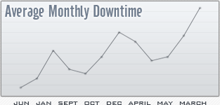 Downtime Graph